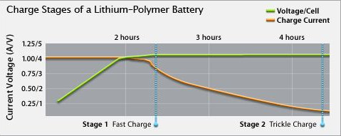 Charge cycle