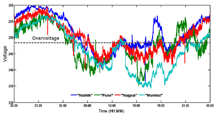 voltage measured